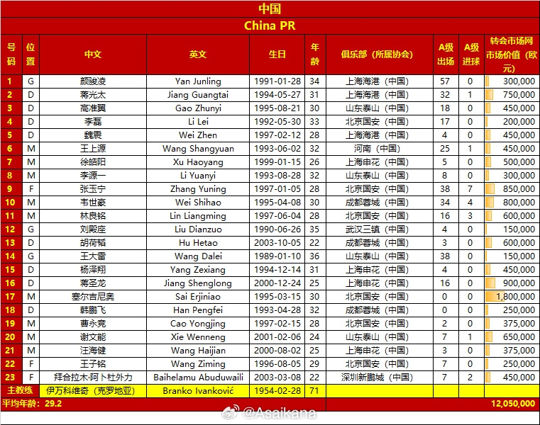 國足名單變化：塞鳥首入選 朱辰杰傷缺，李磊拜合拉木高準(zhǔn)翼回歸