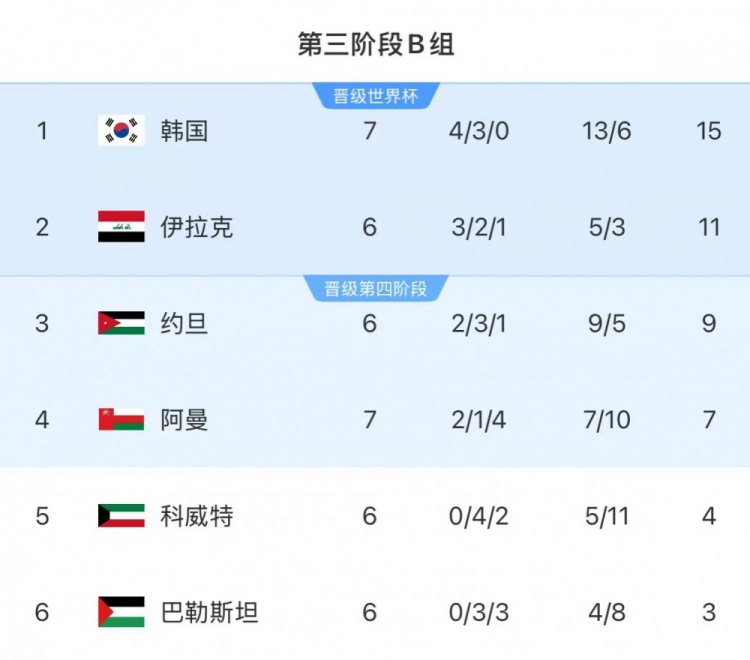 18強賽B組形勢：韓國15分繼續(xù)榜首 領先優(yōu)勢恐被伊拉克縮小