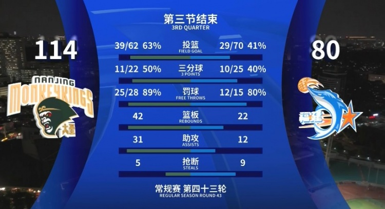 全面壓制！同曦三節(jié)領先34分 投籃命中率63%&籃板42-22&助攻31-12